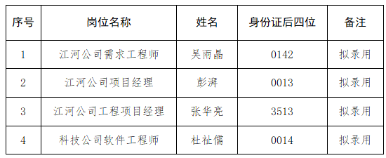 江西省水投江河信息技術(shù)有限公司社會(huì)公開(kāi)招聘部分崗位擬錄用人員公示