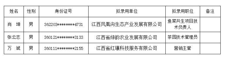 江西省贛農(nóng)投資發(fā)展集團(tuán)有限公司社會(huì)公開(kāi)招聘擬錄用人員公示