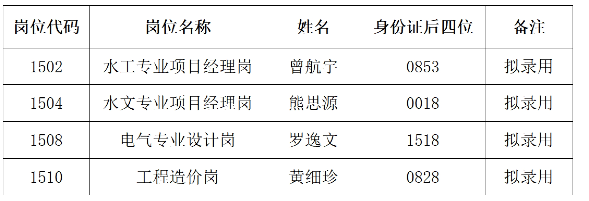 江西省水投工程咨詢(xún)集團(tuán)有限公司社會(huì)公開(kāi)招聘部分崗位擬錄用人員公示
