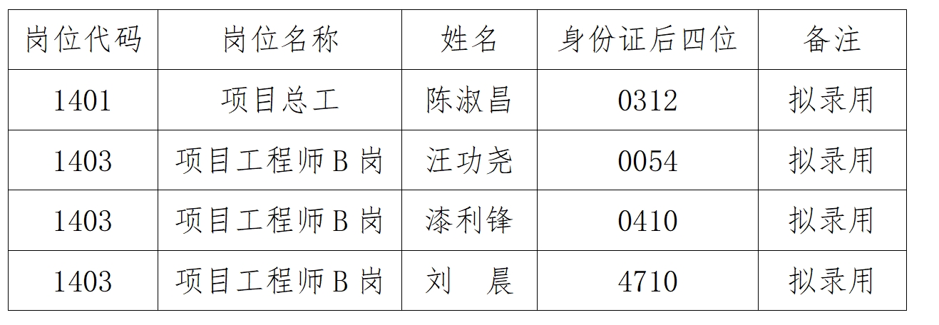 江西省水投建設(shè)集團有限公司社會公開招聘部分崗位擬錄用人員公示