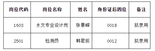 江西省水投工程咨詢集團有限公司第三批次校園招聘部分崗位擬錄用人員公示