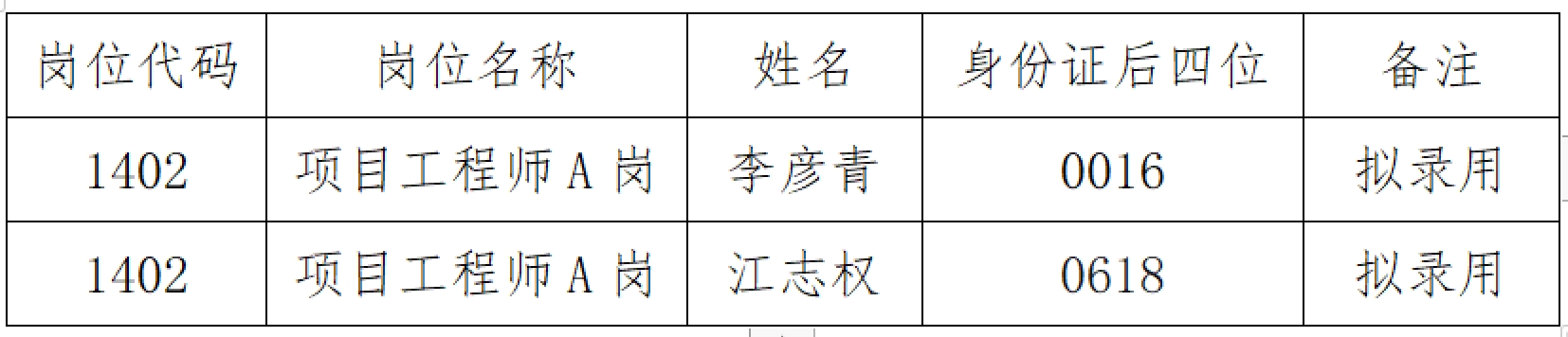 江西省水投建設(shè)集團(tuán)有限公司社會(huì)公開(kāi)招聘部分崗位擬錄用人員公示