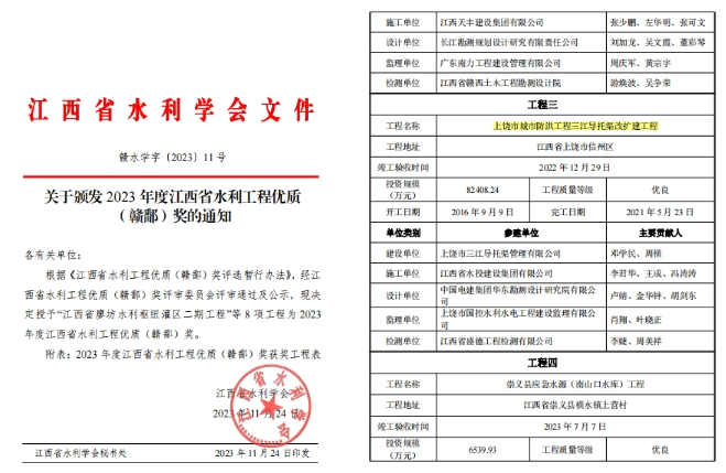建設(shè)集團上饒三江導(dǎo)托渠改擴建工程榮獲2023年度江西省水利工程優(yōu)質(zhì)（贛鄱）獎