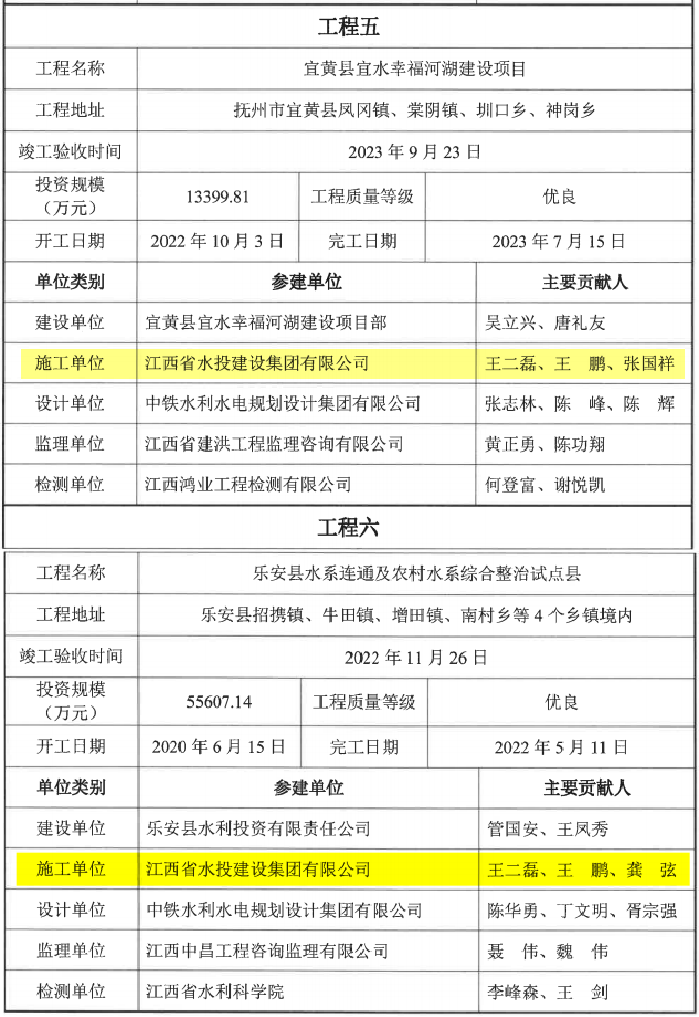 喜報(bào)｜建設(shè)集團(tuán)兩個(gè)項(xiàng)目榮獲2024年度江西省水利工程優(yōu)質(zhì)（贛鄱）獎